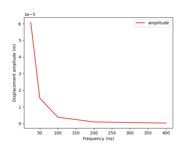 01 solve harmonic problem