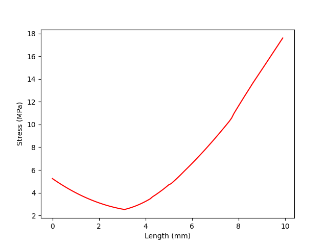 06 stress gradient path