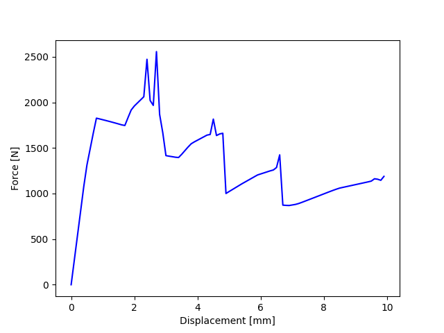 composite dcb